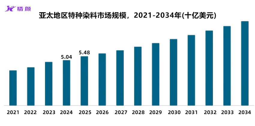 2026-2034特种着色剂市场报告：规模、份额、趋势及预测 