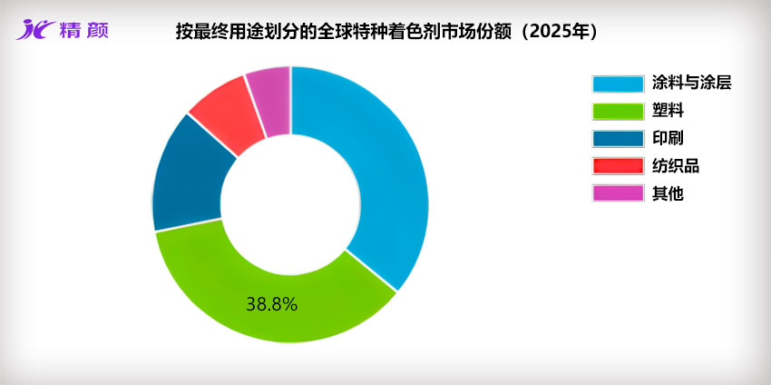 按最终用途划分的全球特种着色剂市场份额