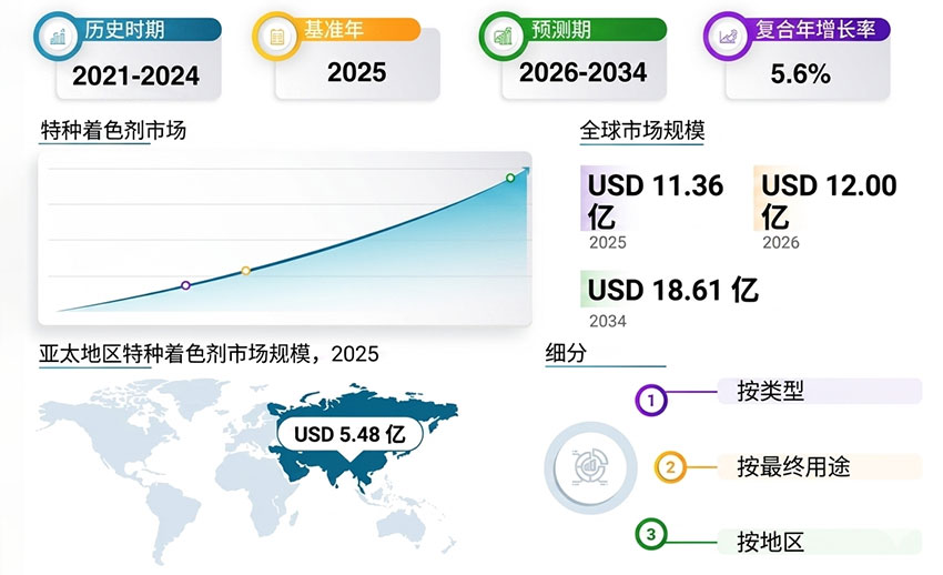 2026-2034特种着色剂市场报告：规模、份额、趋势及预测 