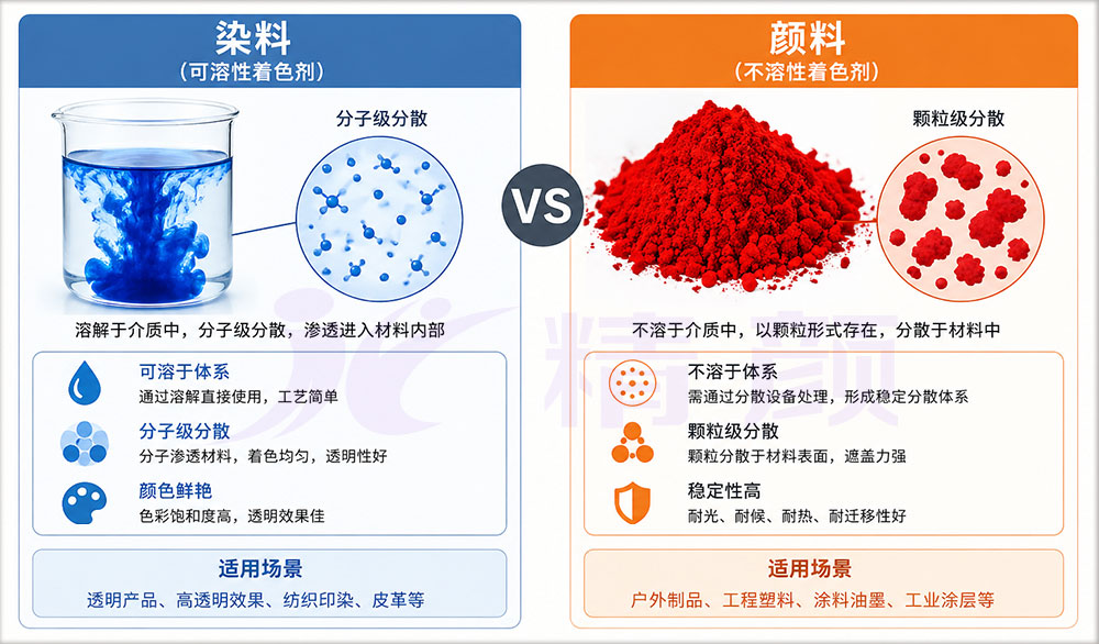 颜料与染料在工业应用中的区别：常见问题、选型逻辑与使用建议