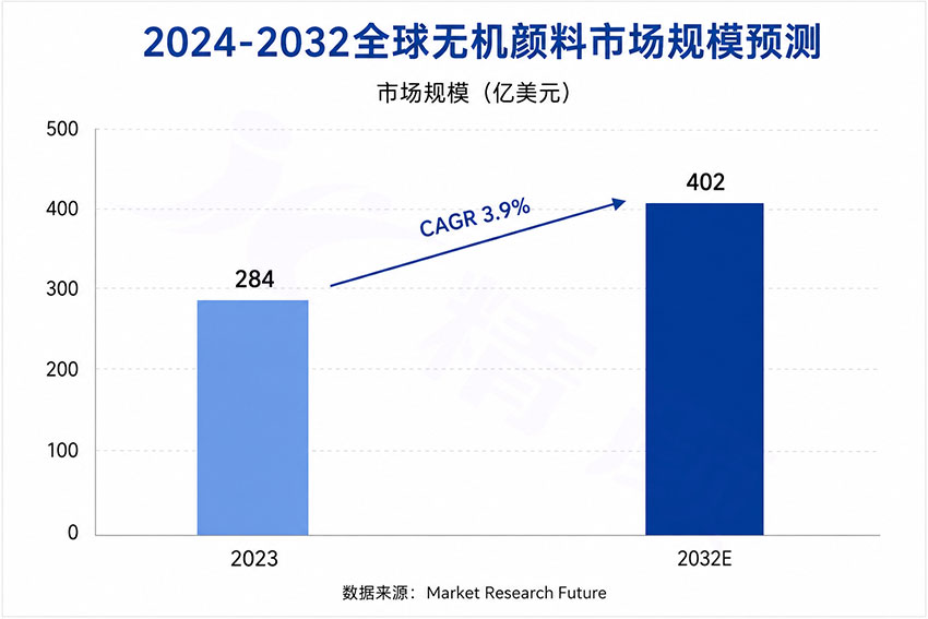 2024-2032全球无机颜料市场规模预测
