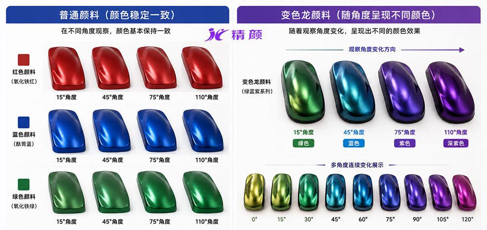 普通颜料与变色龙颜料颜色表现对比图，不同观察角度下的颜色变化效果