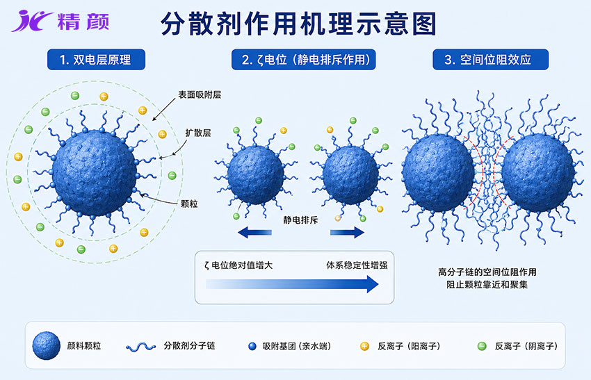 颜料分散剂作用原理详解：双电层、ζ电位与空间位阻稳定机制