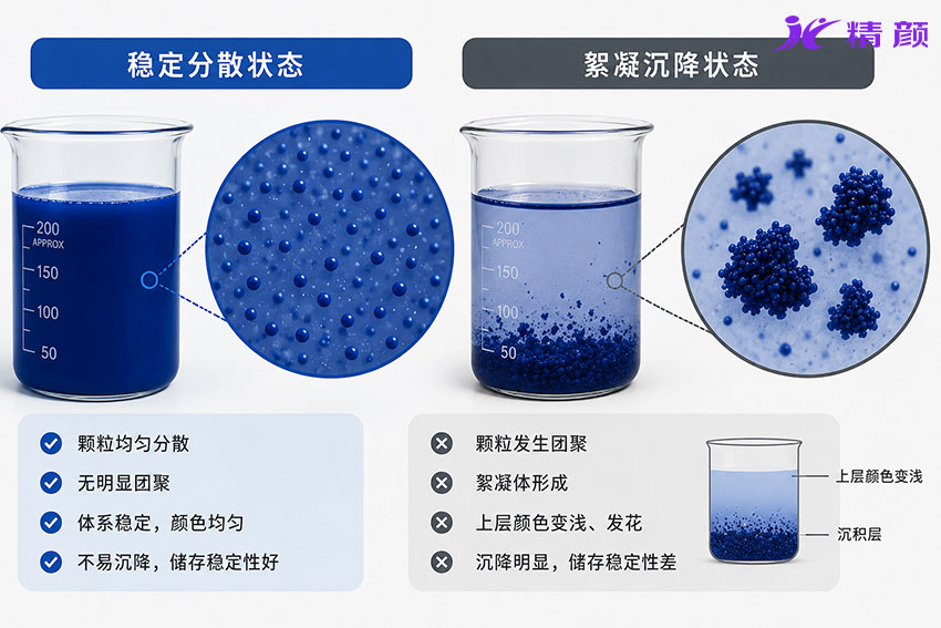 水性油墨中稳定和不稳定颜料分散状态比较