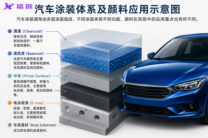 汽车涂装体系电泳底漆中涂底色漆清漆结构示意图