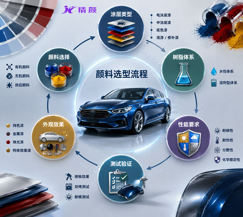 汽车涂料颜料选型流程及应用要求示意图