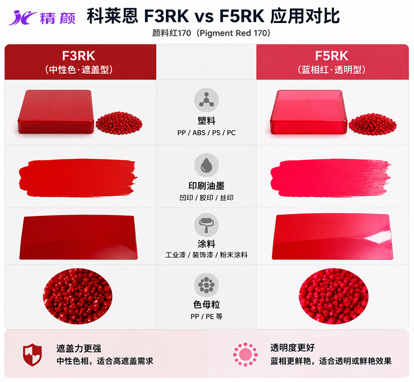科莱恩F3RK和F5RK应用差异对比图