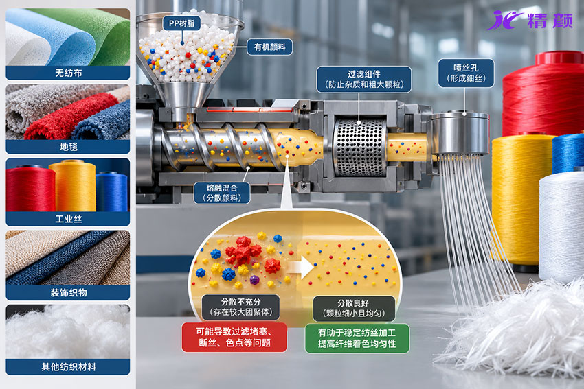 PP纤维熔融纺丝工艺及有机颜料分散过滤示意图