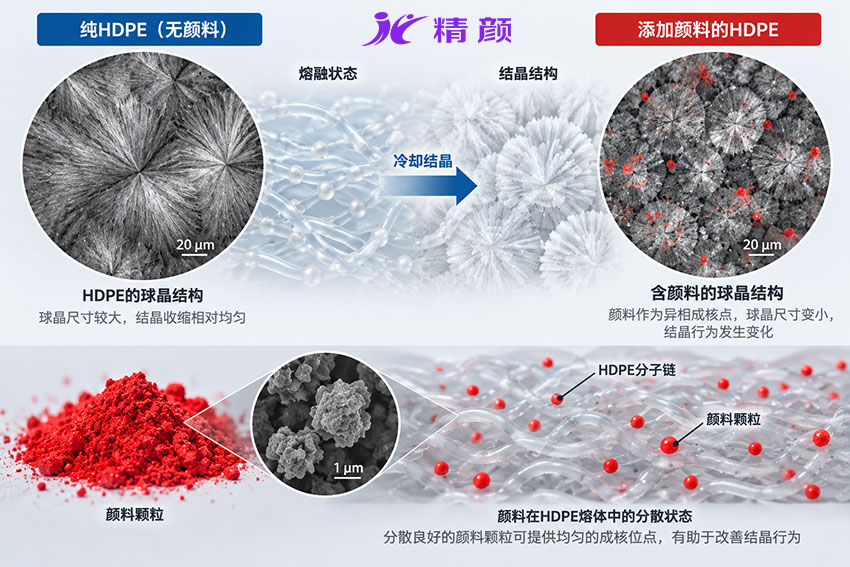 颜料成核效应对HDPE结晶行为的影响及颜料颗粒分散示意图