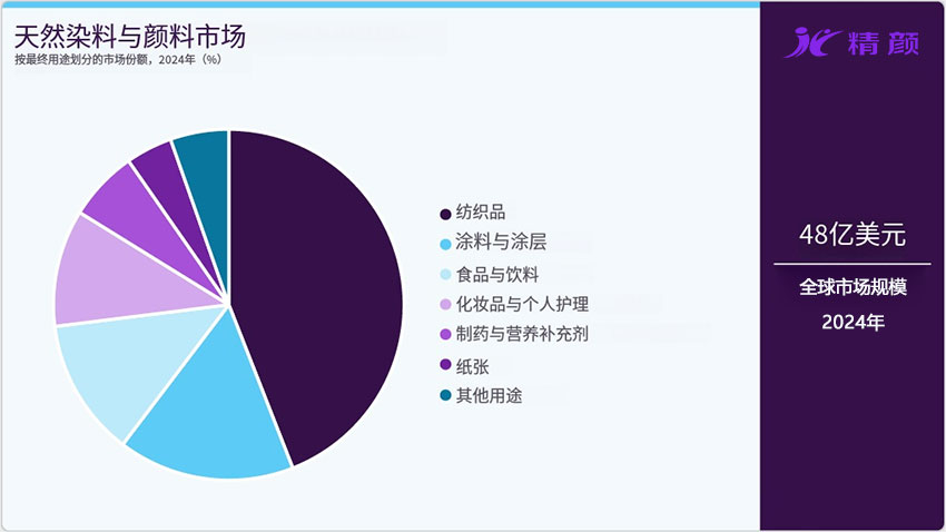 天然染料与颜料市场分析（2025–2033）：规模、趋势与区