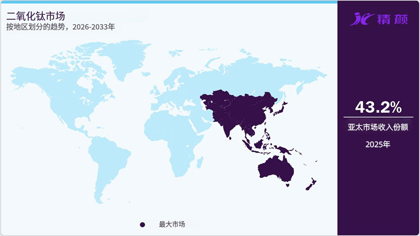 按地区划分的二氧化钛市场趋势
