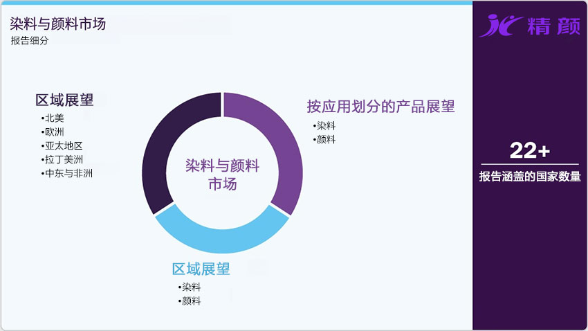 染料与颜料市场报告细分