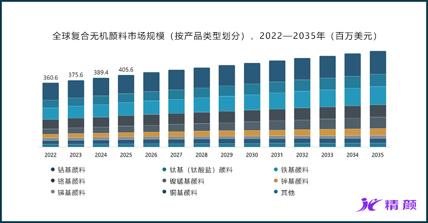 按产品类型划分的全球复合无机颜料市场规模