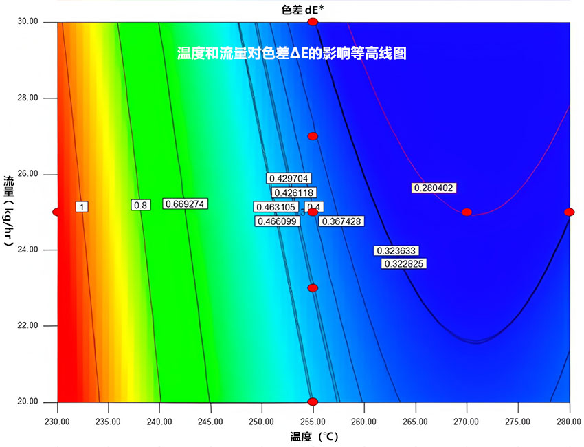 温度和流量对色差ΔE的影响等高线图