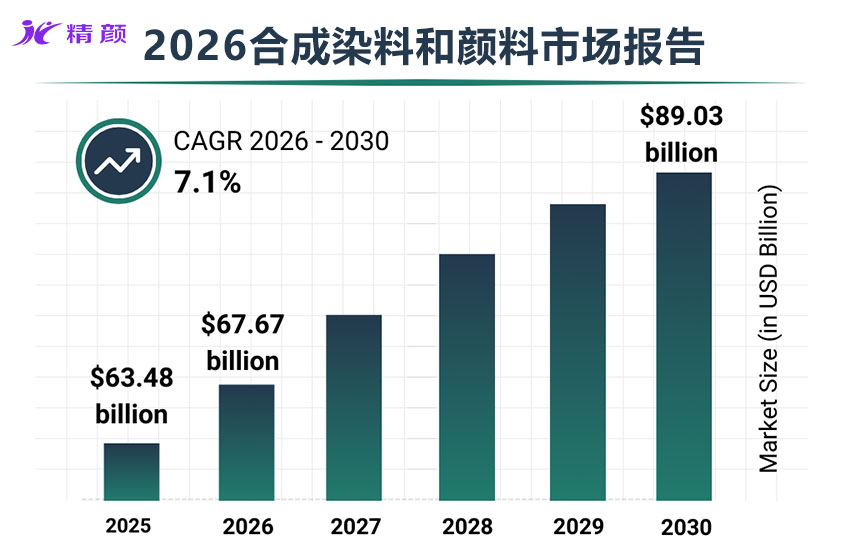 2026合成染料和颜料市场报告