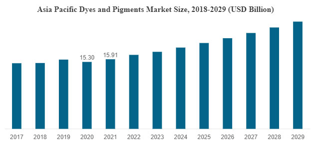 2018-2029年亚太染料和颜料市场规模趋势图表