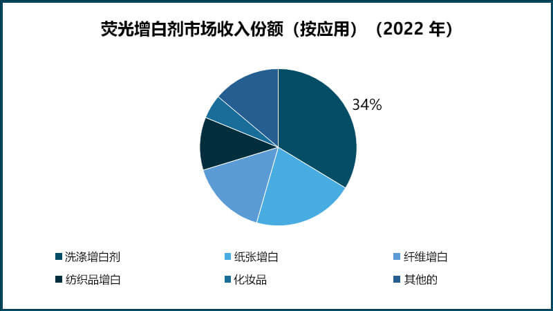 2022年荧光增白剂市场份额图表