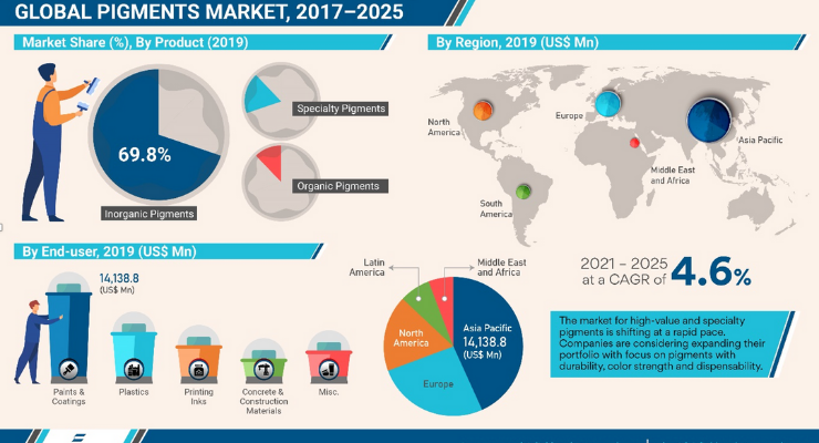 颜料市场增长稳定预计到2025年全球市场将达到400亿美元(图1)