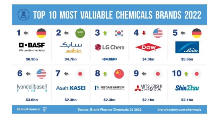 2022年度全球金融化学品前25排行榜