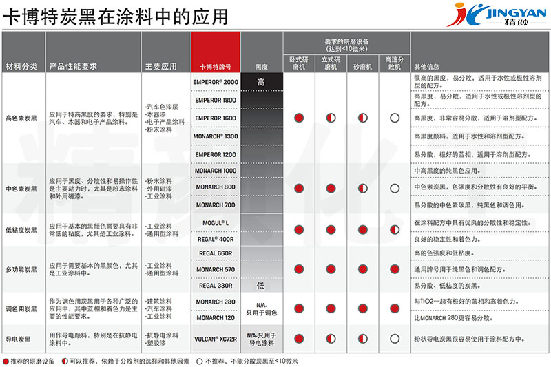 卡博特炭黑涂料应用推荐