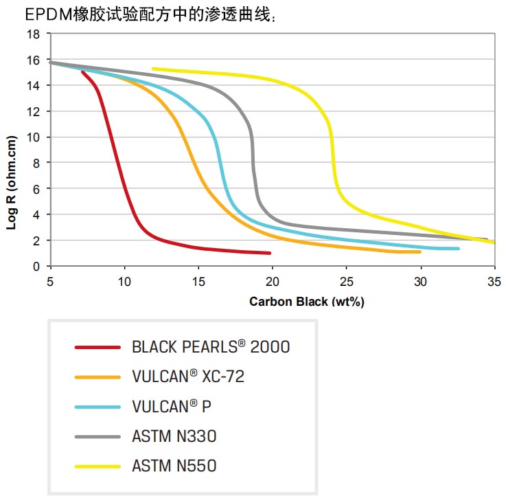 卡博特超导电炭黑在EPDM橡胶实验配方中的渗透曲线