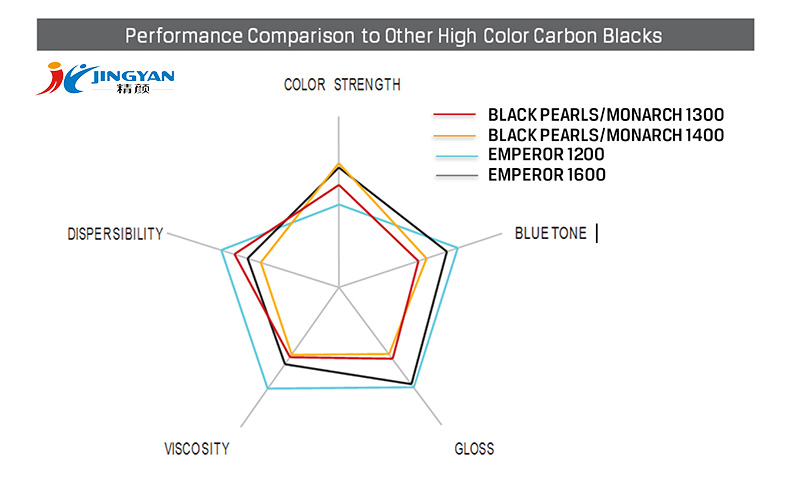 卡博特1400高色素炭黑与其他高颜色炭黑的性能比较