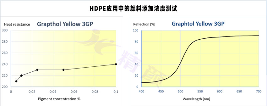 Graphtol Yellow 3GP环保颜料反射率和耐热曲线图