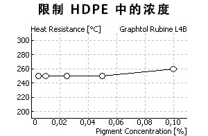 科莱恩L4B宝红颜料在HDPE中的极限浓度