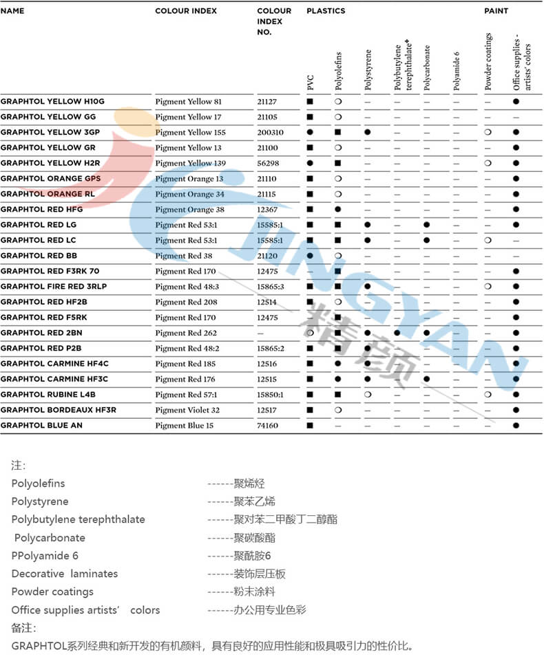 科莱恩Graphtol颜料应用领域