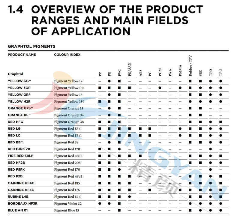 科莱恩Graphtol有机颜料聚合物应用范围