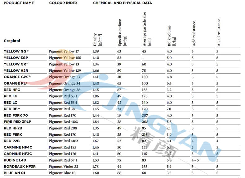 科莱恩Graphtol塑料颜料物理参数表