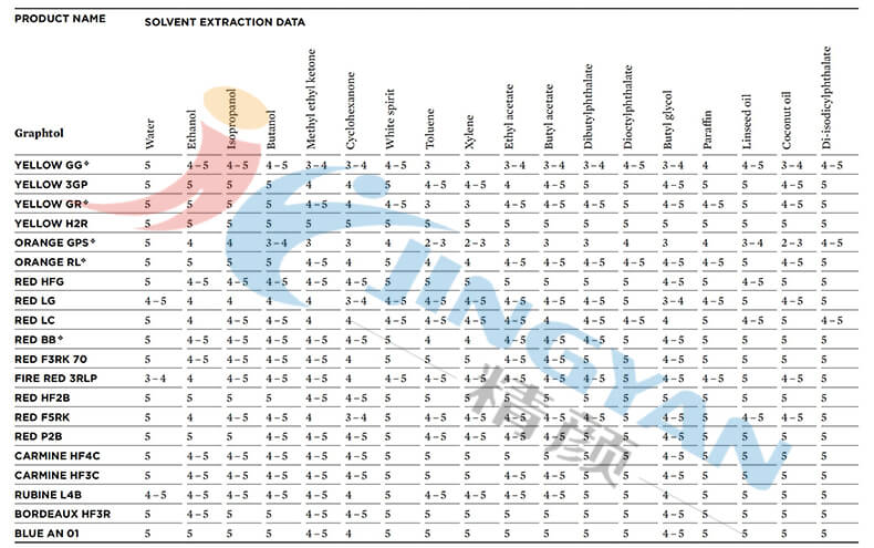 科莱恩Graphtol有机颜料耐化学牢度参数表