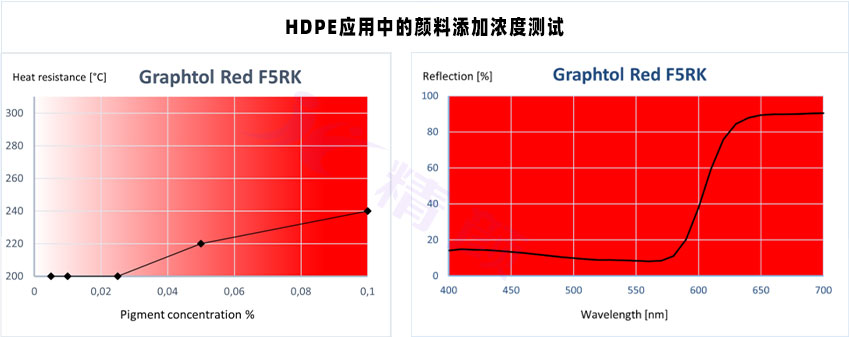 Graphtol Red F5RK高透明颜料在HDPE应用中的耐热性能测试和光谱曲线