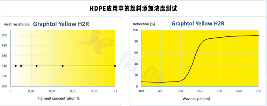 Graphtol Yellow H2R易分散颜料耐热性与反射曲线图
