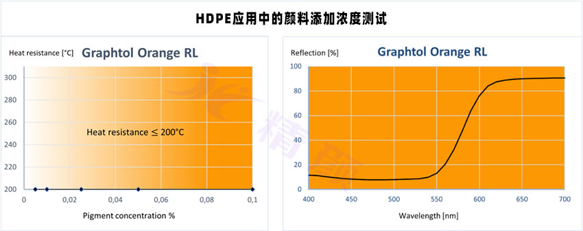 Graphtol Orange RL永固橙颜料在HDPE应用中的耐热性能和光谱曲线