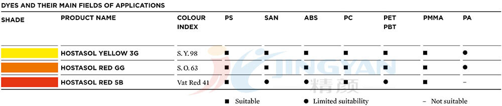 科莱恩Hostasol荧光染料适用范围表
