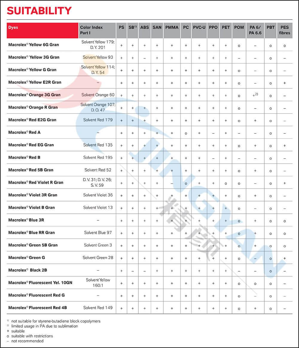 朗盛马高列斯染料在塑料聚合物中的适用范围表