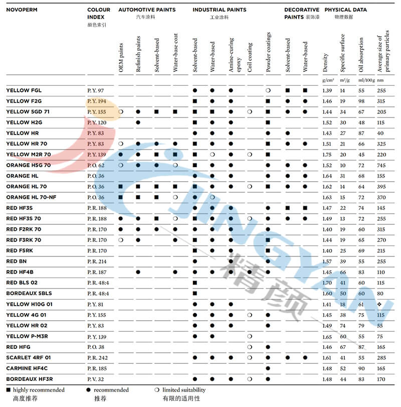 科莱恩Novoperm有机颜料涂料应用范围