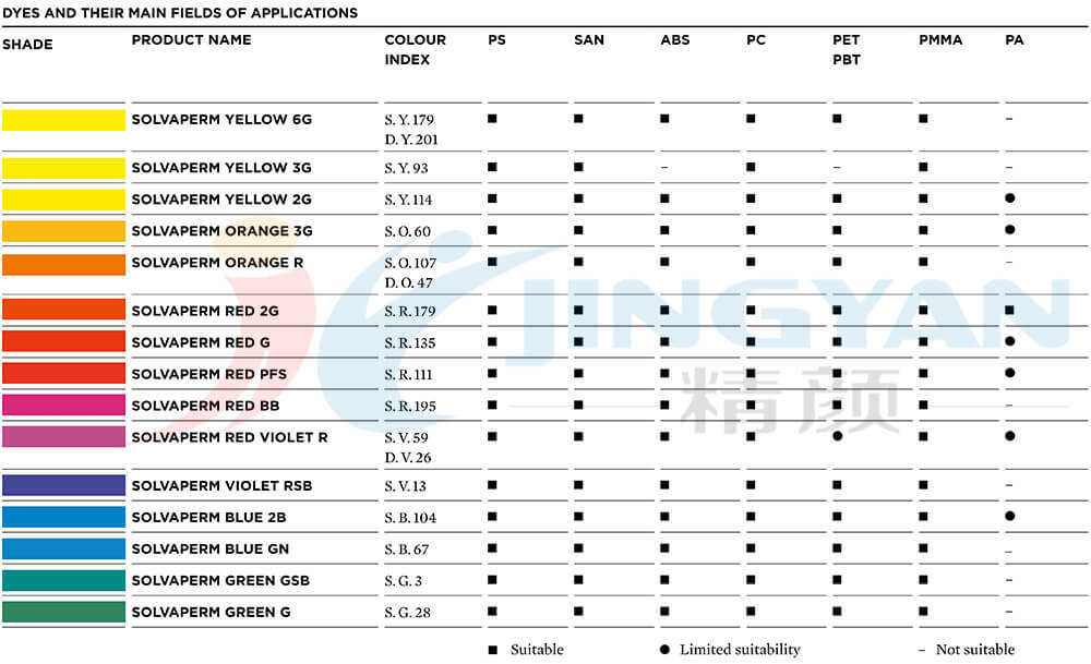 科莱恩SOLVAPERM系列染料适用范围